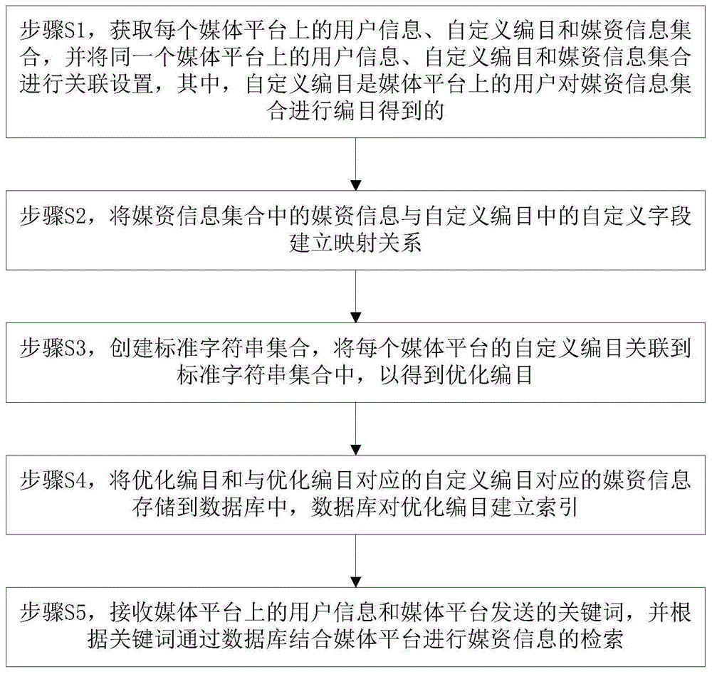 一种媒资自定义编目的管理方法及其系统与流程