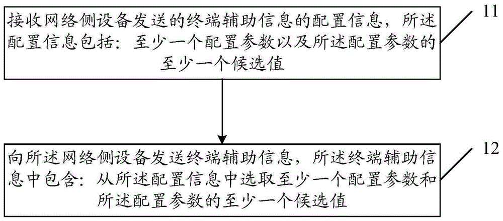 终端辅助信息的上报方法、接收方法、终端及网络侧设备与流程