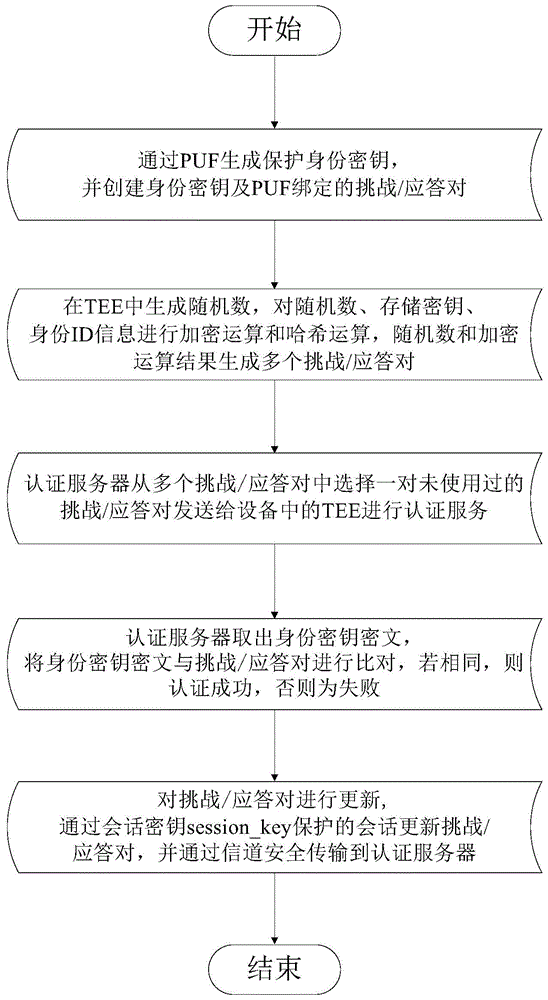 一种基于可信执行环境的身份认证方法与流程