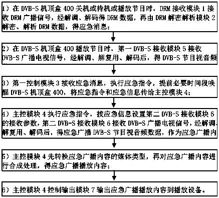 经DRM唤醒应急广播的方法、卫星电视机顶盒和系统与流程