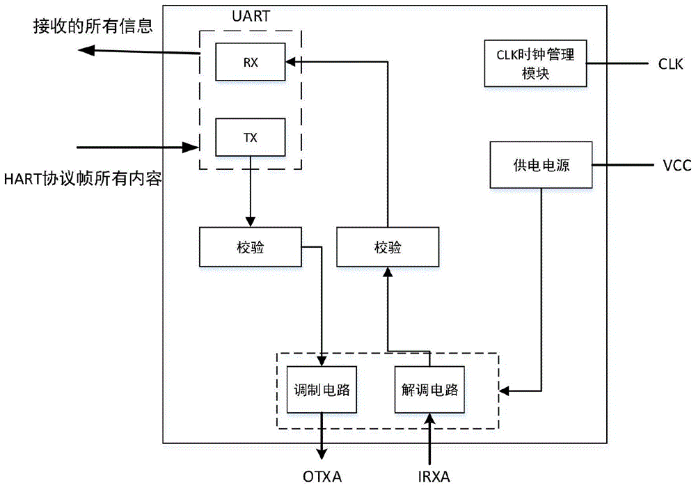 可互联HART通信协议芯片的架构及其使用方法