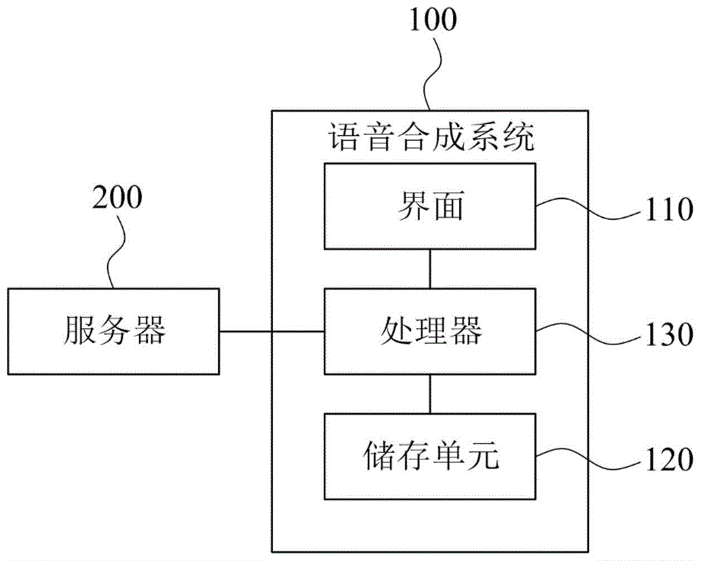 语音合成系统、方法及非暂态计算机可读取媒体与流程