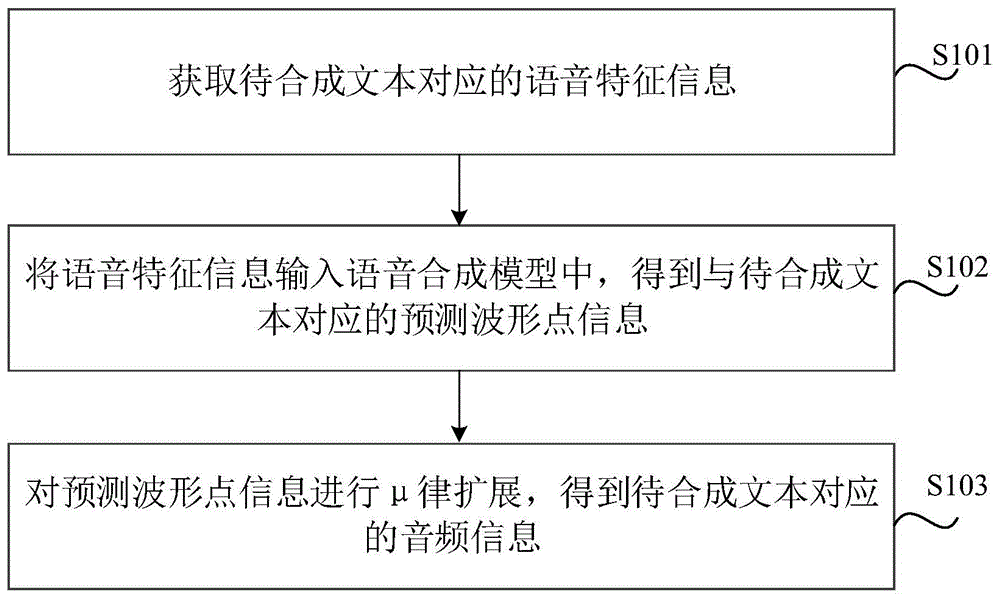 语音合成方法、合成模型训练方法、装置、介质及设备与流程