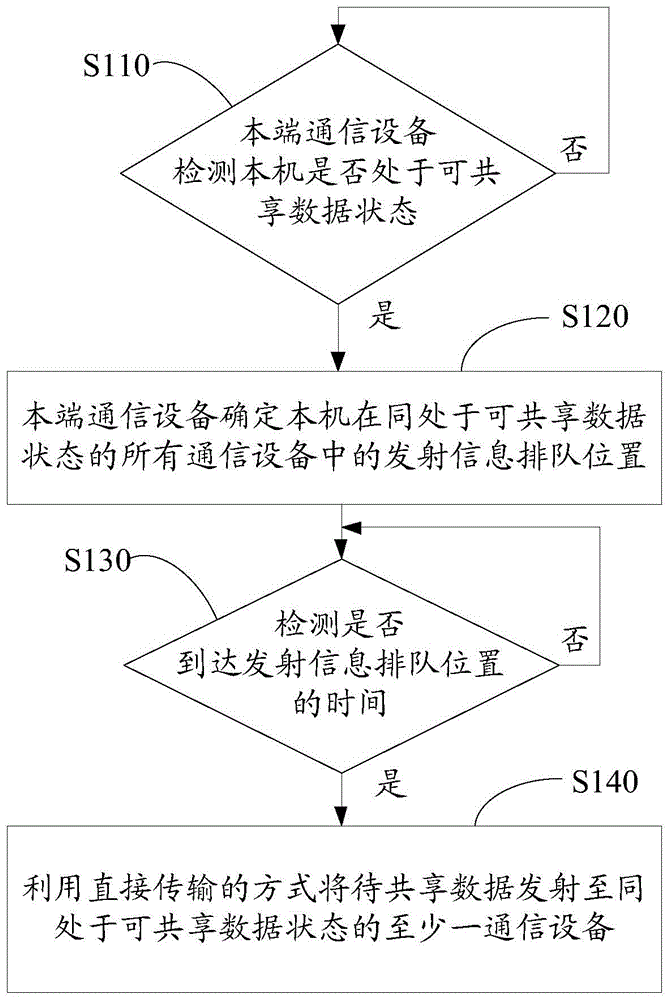 一种通信设备的共享数据方法、通信设备及存储介质与流程