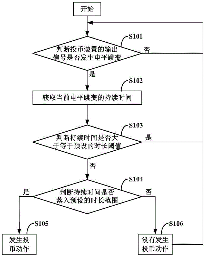 用于投币装置的投币检测方法、系统及衣物处理设备与流程