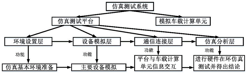 用于自动驾驶车辆车载计算单元的硬件在环仿真测试系统