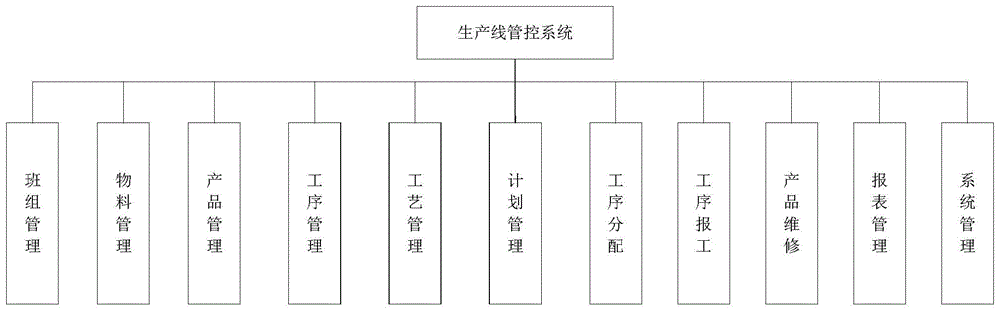 一种基于测试的生产线管控系统的制作方法