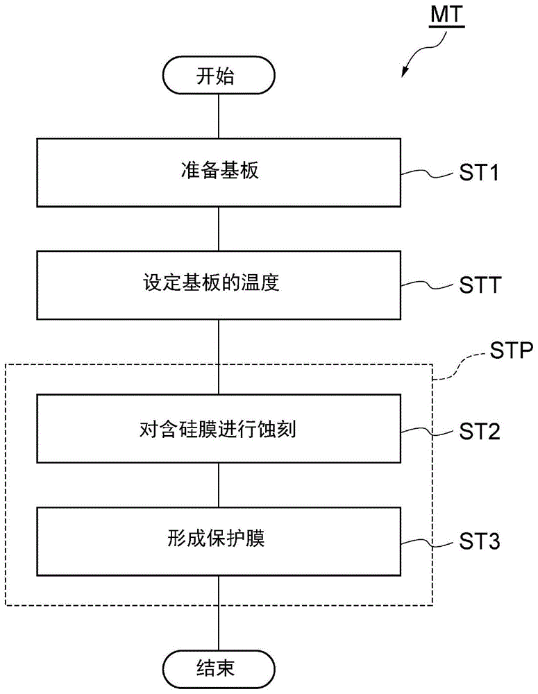 蚀刻方法及等离子体处理装置与流程