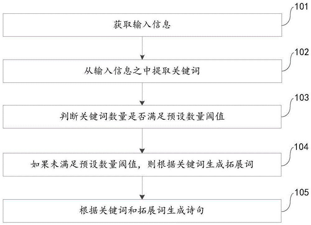 诗句的生成方法、装置、电子设备和存储介质与流程