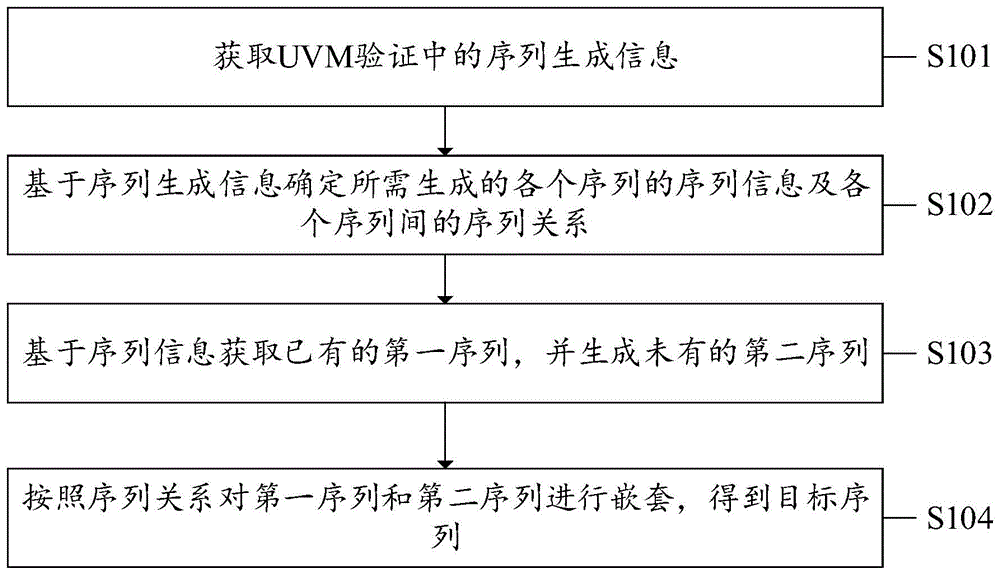 一种序列生成方法、系统、设备及计算机可读存储介质与流程