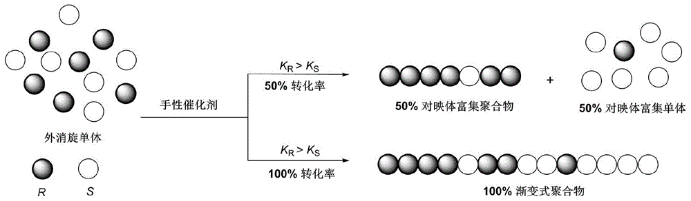 一种渐变式聚酯的合成方法