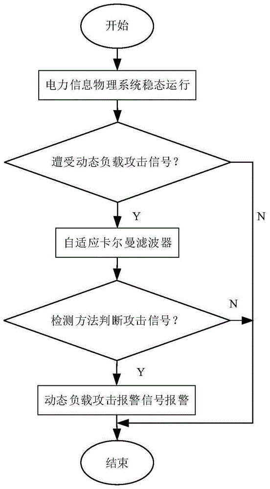 基于自适应卡尔曼滤波器的电力信息物理系统攻击检测方法