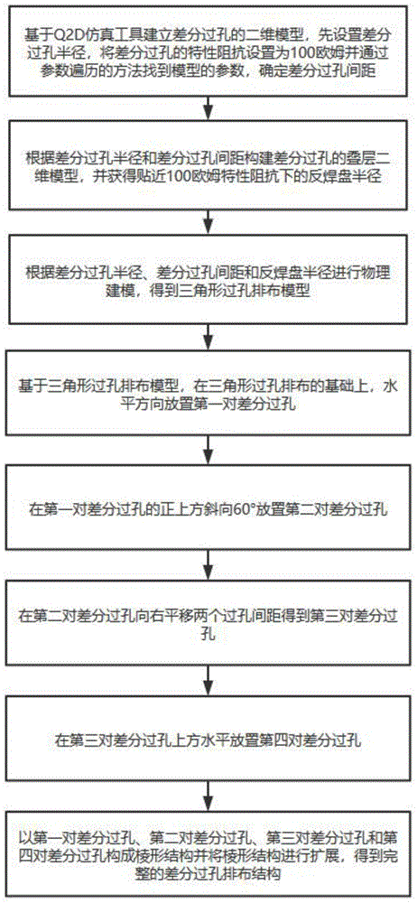 一种PCB差分过孔排布优化方法