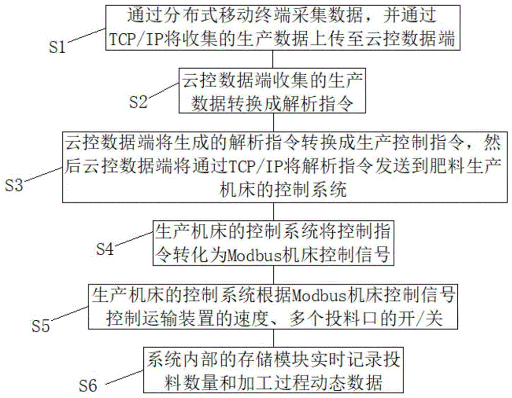 一种应用于肥料生产自动配料远程交互系统的设计方法与流程