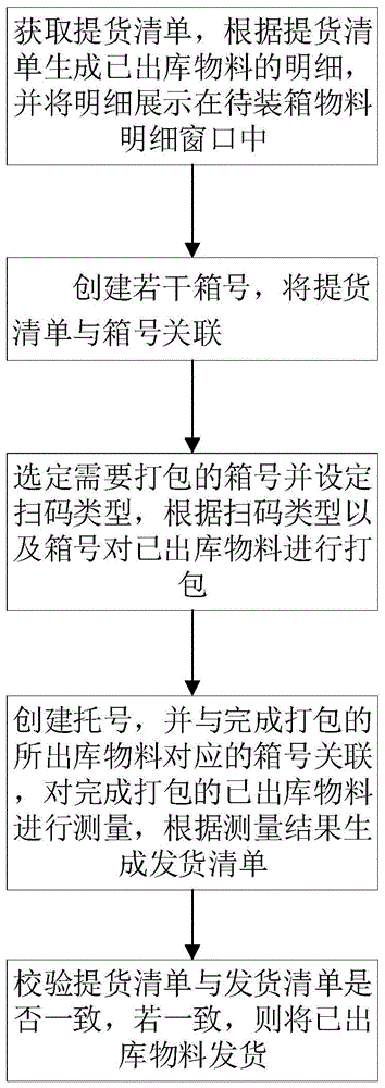 一种打包控制方法、系统及介质与流程