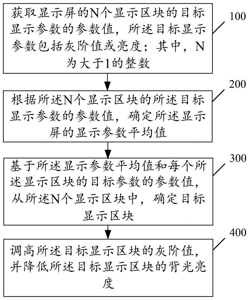 一种显示控制方法、装置、电子设备和可读存储介质与流程