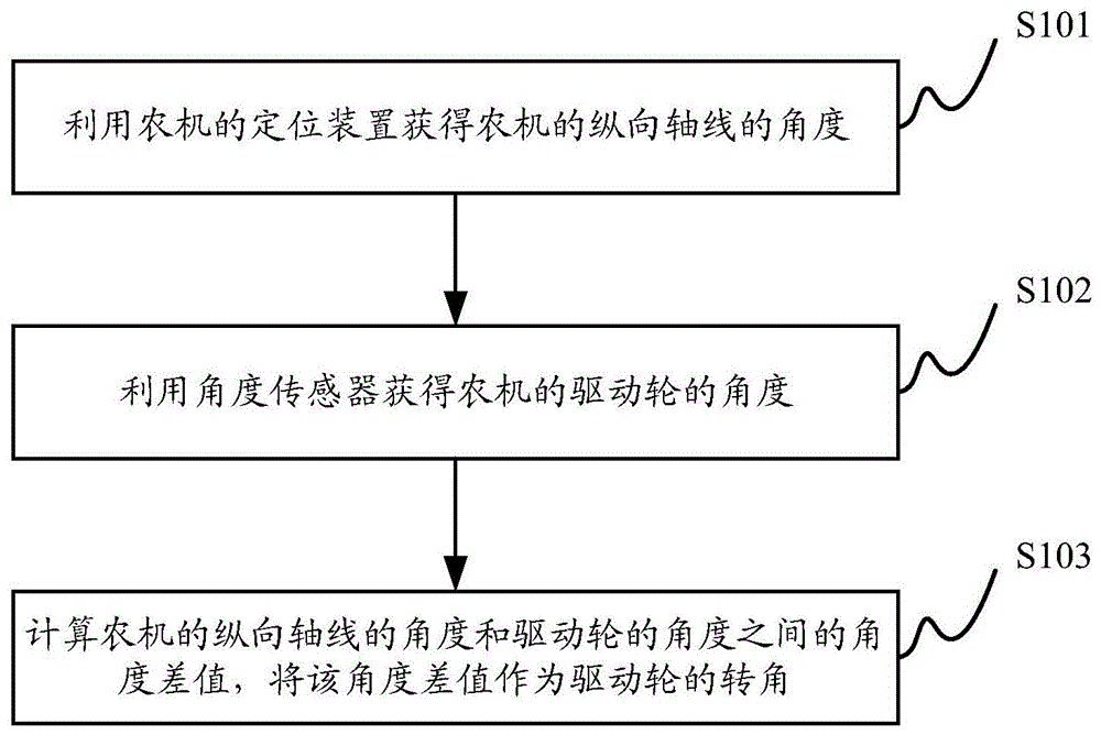 农机的车轮转角测量方法及装置与流程