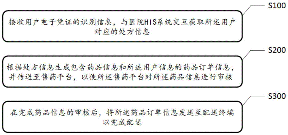 一种电子处方流转服务方法、装置及存储介质和电子设备与流程