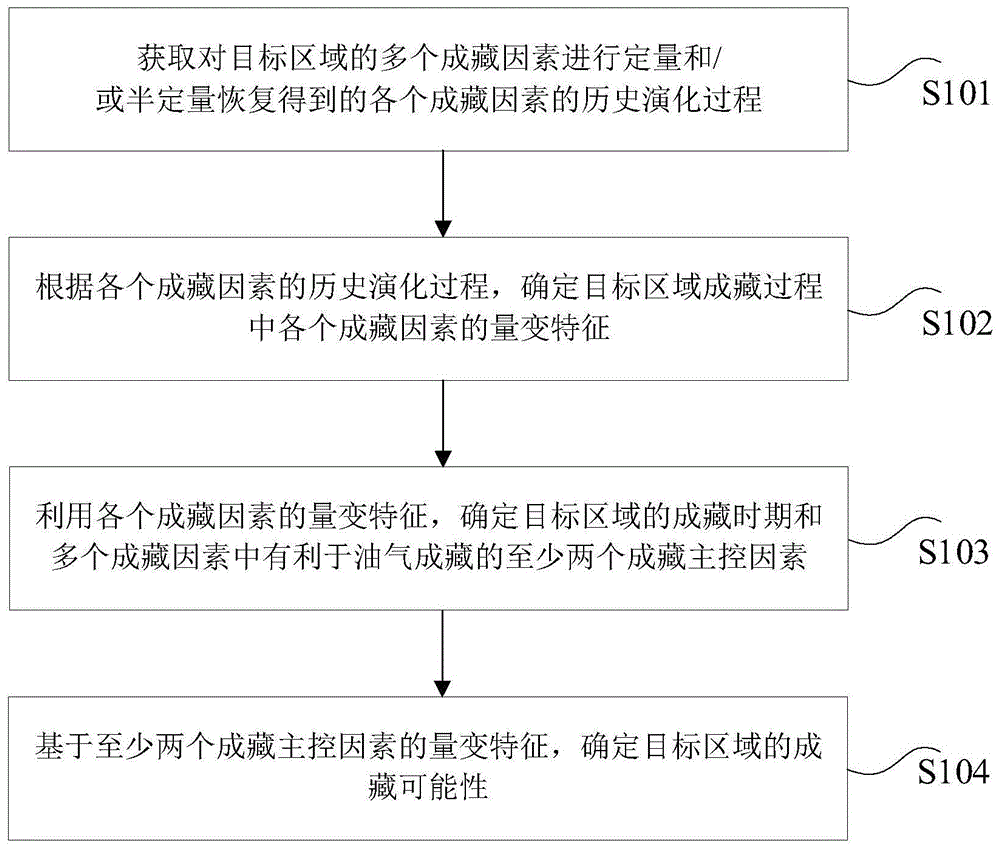 一种成藏可能性确定方法、装置和设备