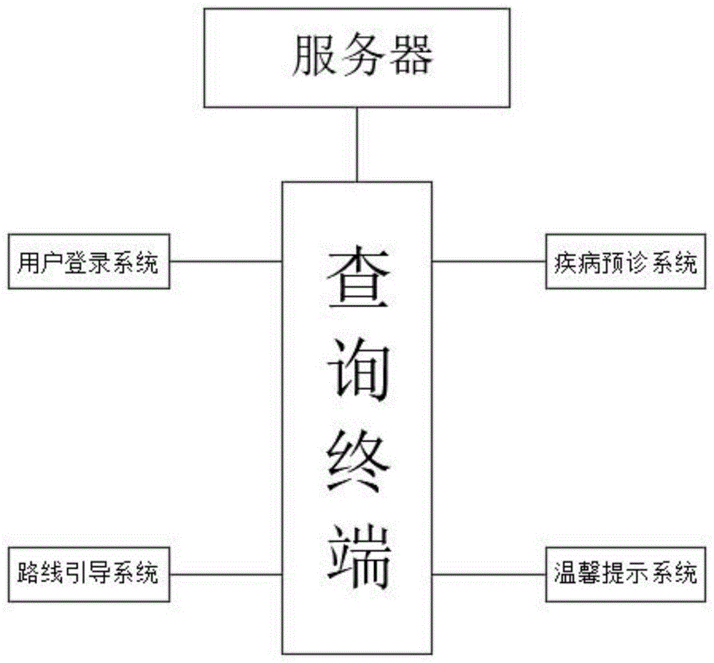 一种入院电子导航系统