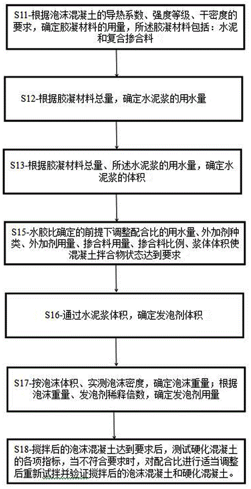 铁尾矿泡沫混凝土及其制备方法