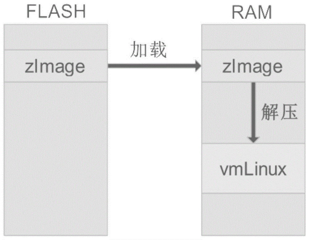 一种加快Linux内核启动的自解压阶段的方法与流程