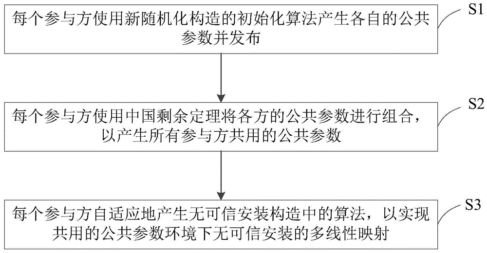 基于中国剩余定理构造的无可信安装的多线性映射方法