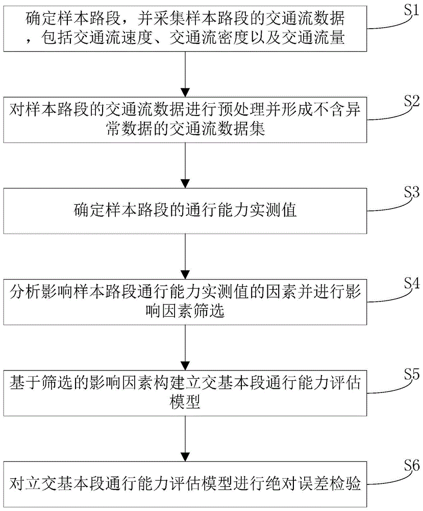 立交基本段通行能力评估模型建模方法与流程