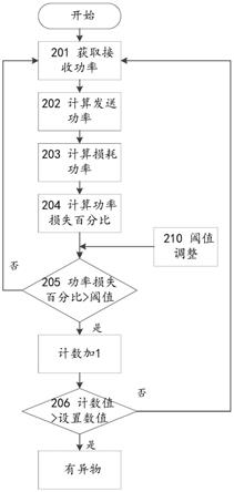 一种应用于无线充电的异物检测方法及装置与流程