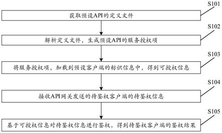 认证授权方法、授权服务器、API网关、系统及存储介质与流程