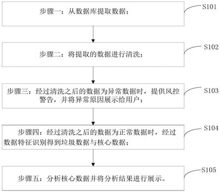 一种报表分析图自动生成及展示方法及系统与流程