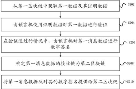 一种基于中继设备跨链中转消息的方法和装置与流程