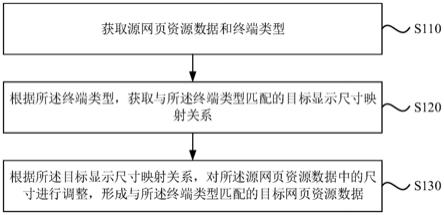 网页资源数据生成方法、装置、计算机设备及存储介质与流程