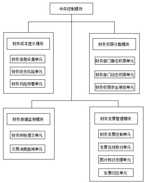 一种基于大数据的财务数据管理系统的制作方法