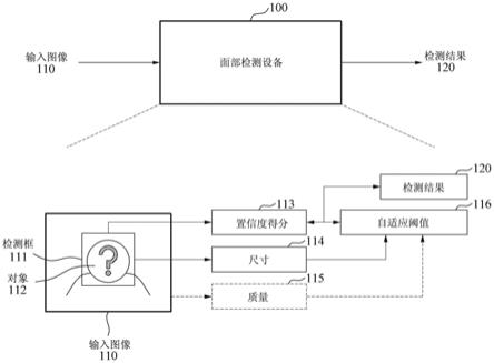 面部检测方法和设备与流程