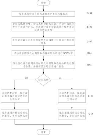 一种基于手形识别数字证书认证方法与流程