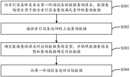 索引管理的方法、相关设备及存储介质与流程