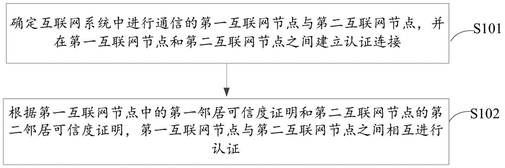 基于邻居可信度进行互联网节点的认证方法,系统及相关产品与流程