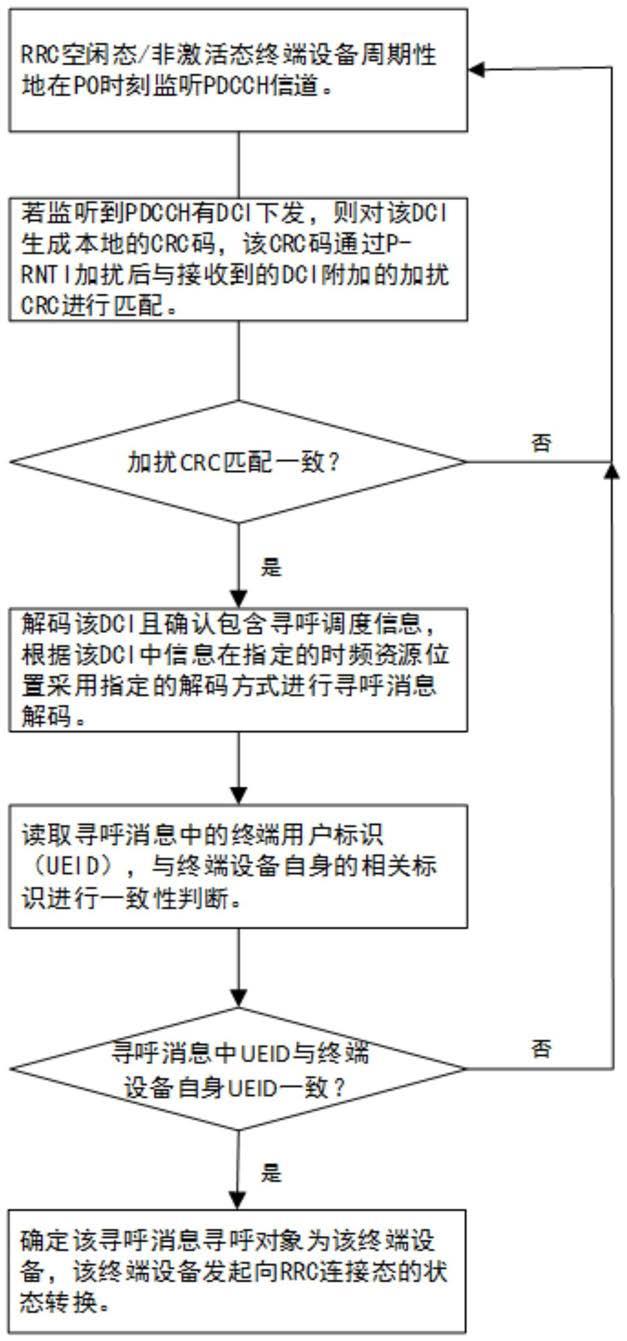 一种区分寻呼消息的方法和设备与流程