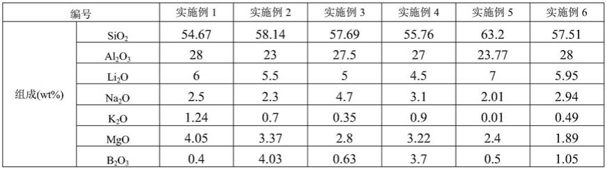 铝硅酸盐强化玻璃及其制备方法与流程