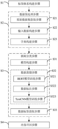 基于长文本标签化的内容召回方法及系统与流程