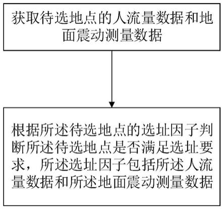 为食品自动制作设备选址的选址方法、存储介质和装置与流程