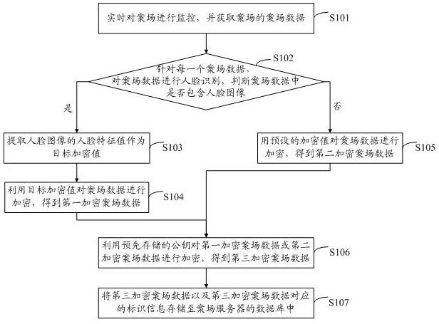 案场数据的处理方法、相关装置及计算机可读介质与流程