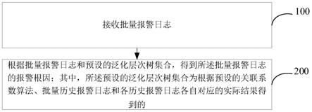 报警日志的根因分析方法及系统与流程