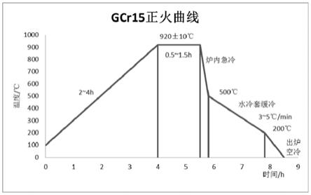 一种GCr15轴承钢棒材及其正火工艺的制作方法