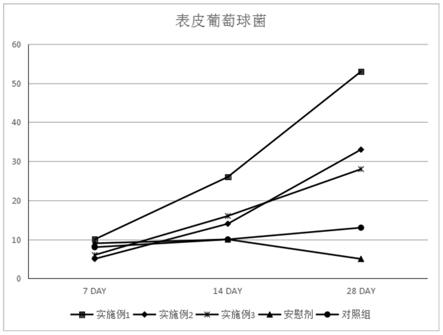 一种帮助恢复皮肤微生态平衡的肌底液的制作方法