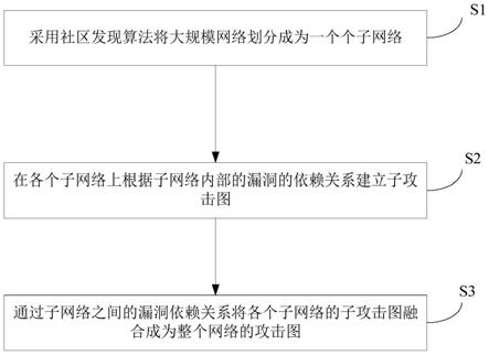 面向大规模网络的攻击图分布式构建方法、系统和介质