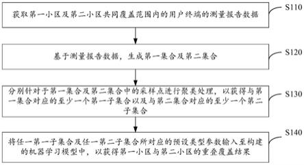 服务小区之间的重叠覆盖状况确定方法及装置与流程