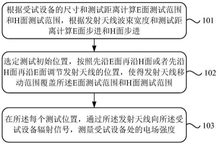 一种电场辐射敏感度改进测试方法和系统与流程