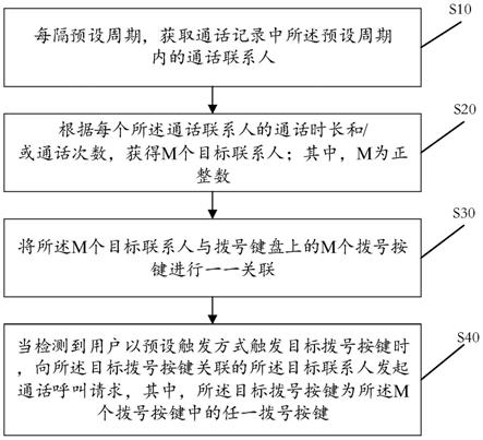 一种快速通话方法及装置与流程